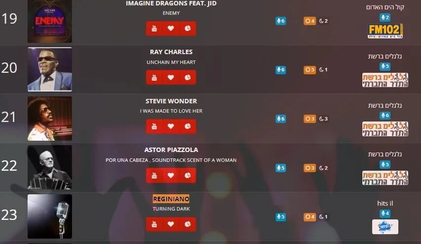 Reginiano - #23 on Media Forest national airplays chart