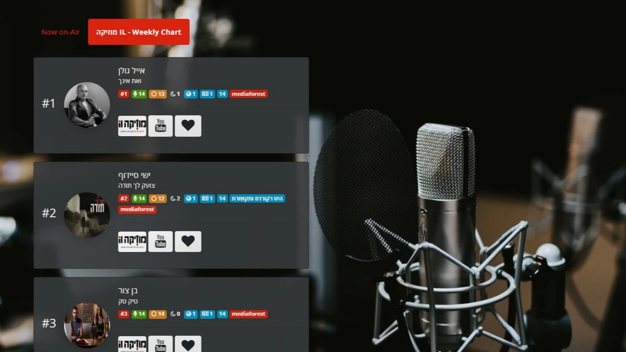 Yishai Saidoff - #2 on Music IL chart