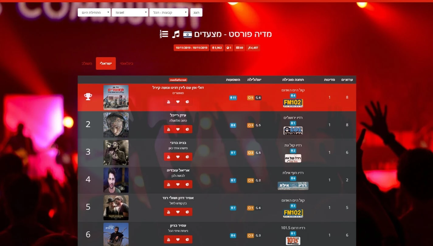 Ariel Ovadia - #4 on Media Forest national airplays chart