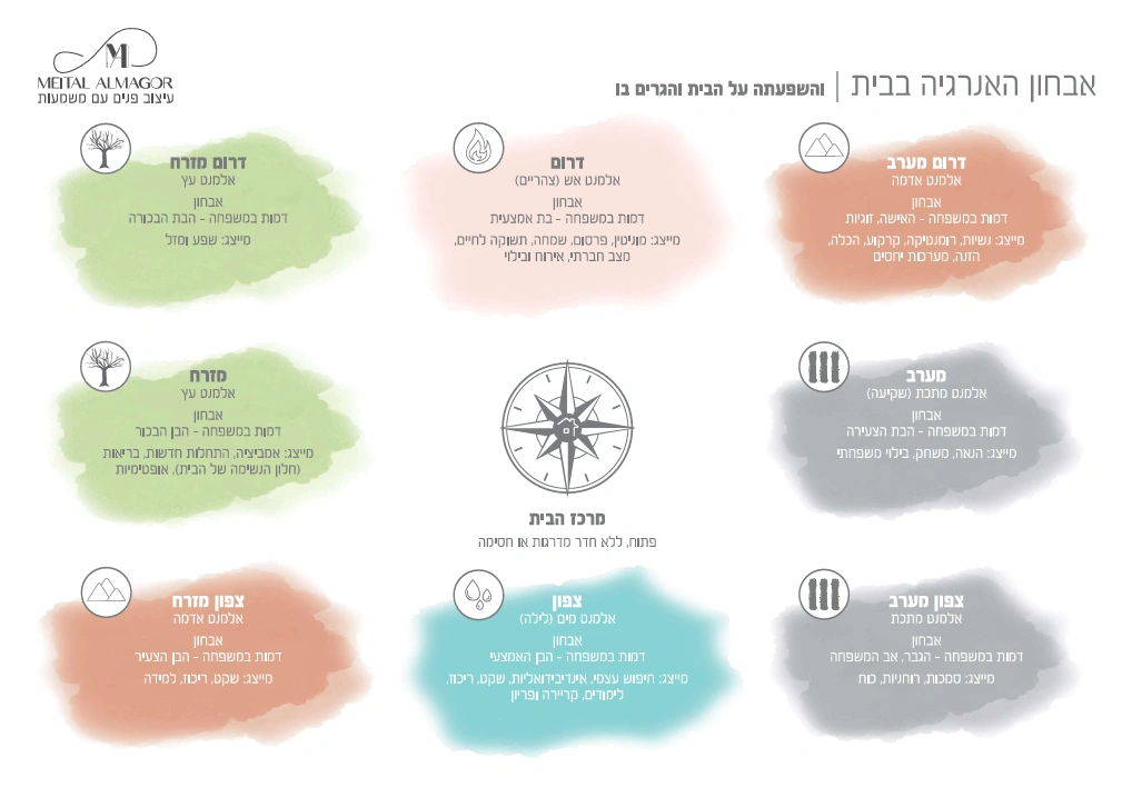 מפת אבחון האנרגיה בבית