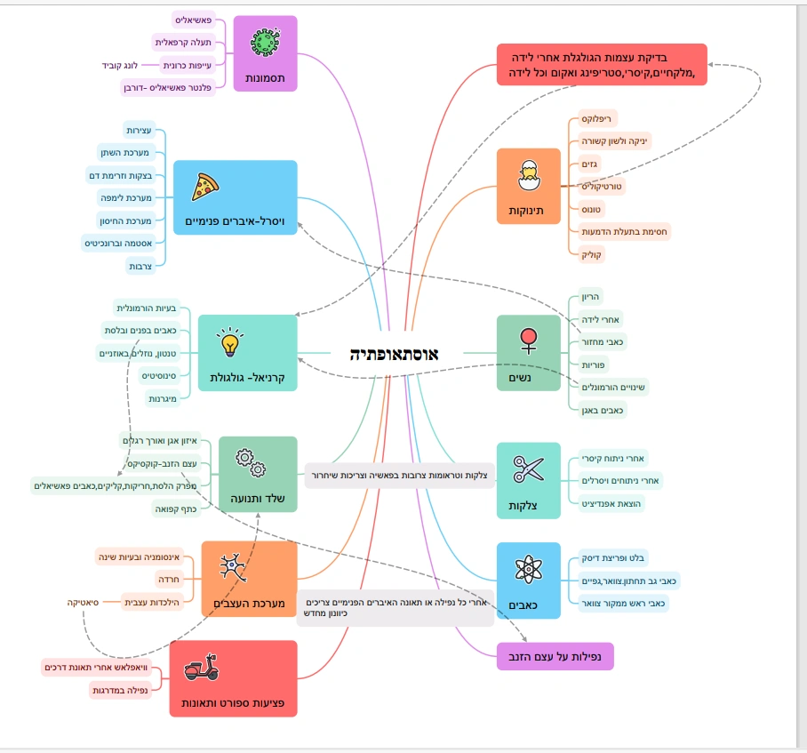 למי אוסטאופתיה מתאימה ובמה היא מטפלת?