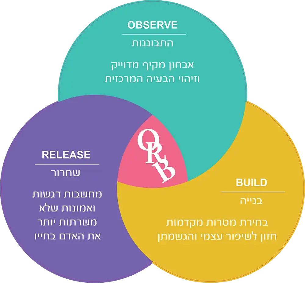 קורס הכשרת מאמנים רגשיים בשיטת ORB