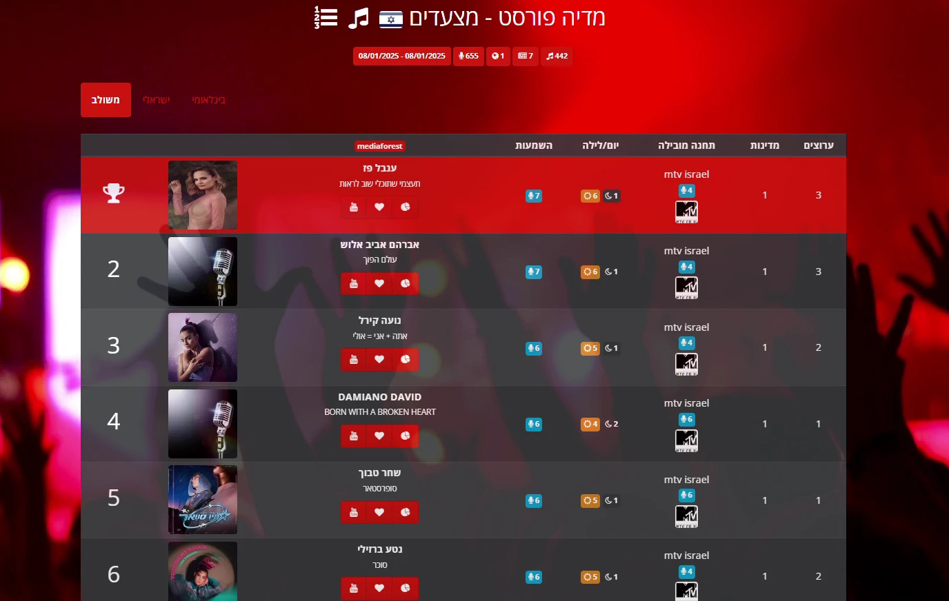Inbal Paz - #1 on Media Forest national airplays chart