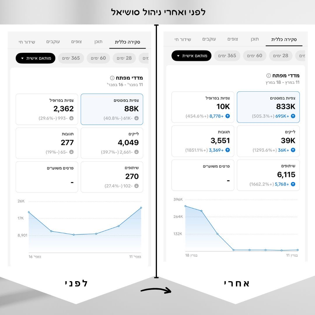 גרפים- לפני ואחרי