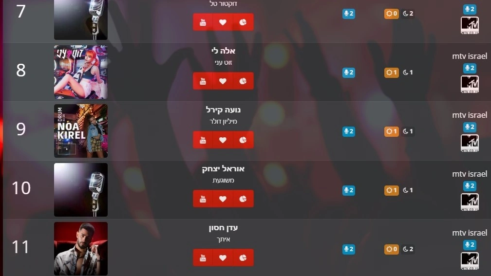 Orel Yizhak - #10 on MTV Israel music video chart