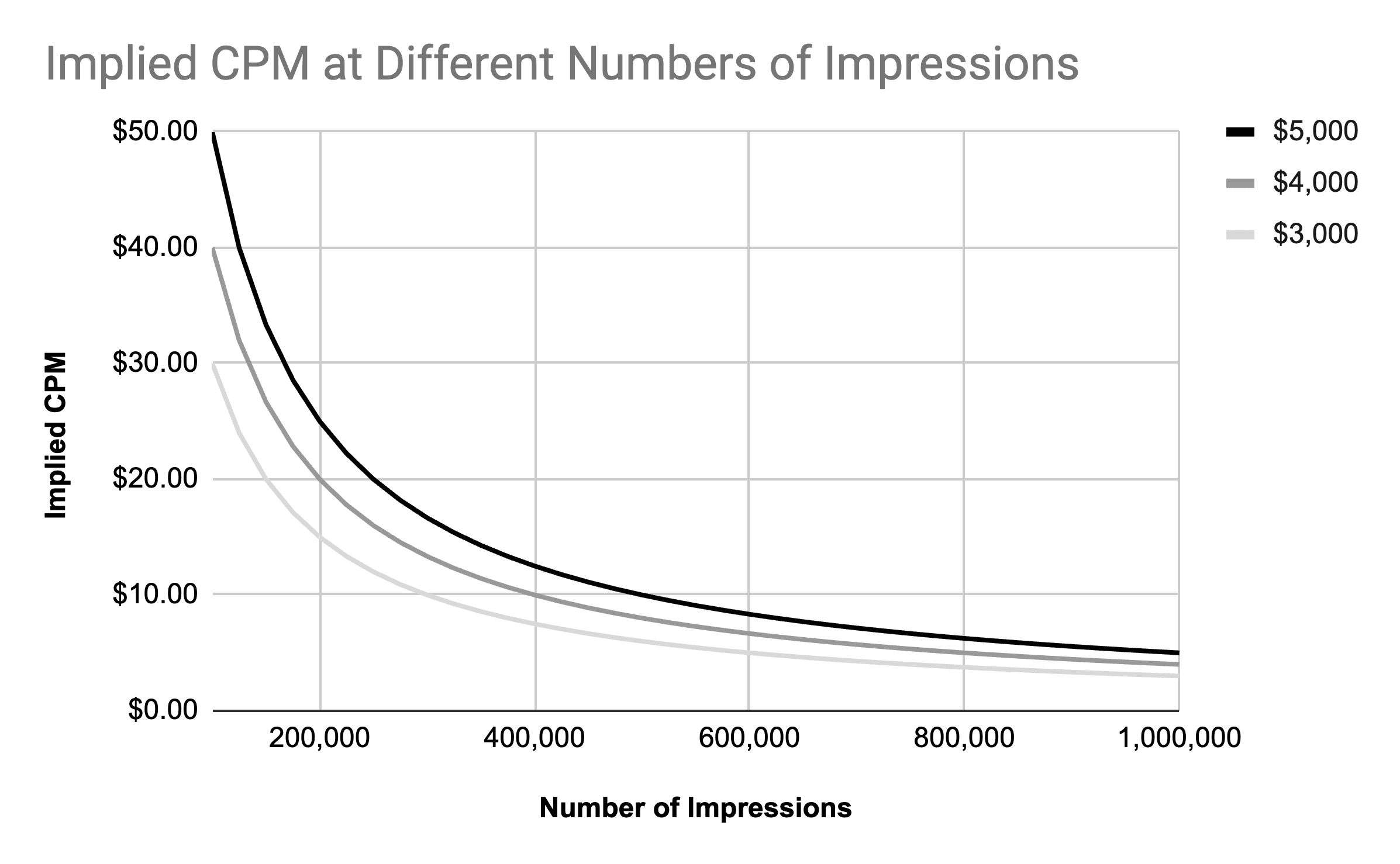 Implied CPM at Different Numbers of Impressions  (HR).png