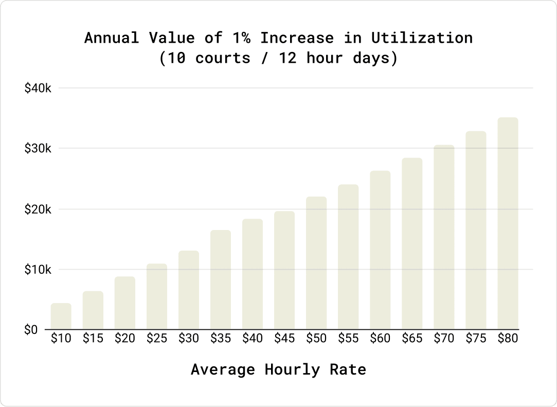 increase pickleball club court utilization