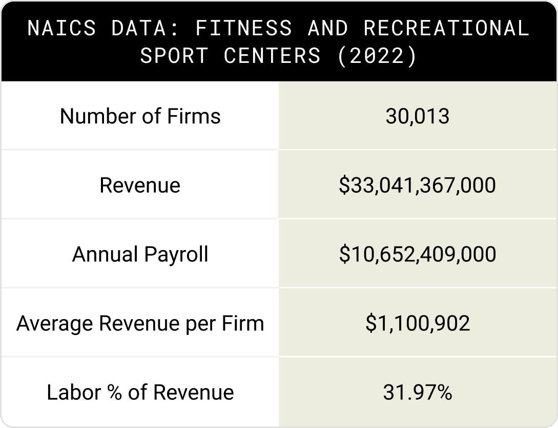 NAICS Labor as a Percentage of Revenue