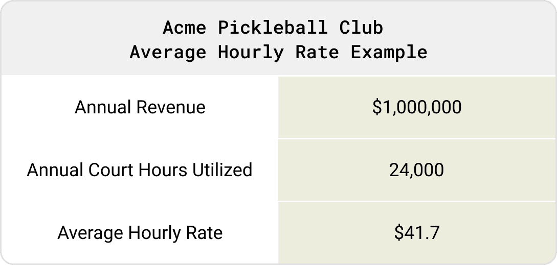 Pickleball club average hourly rate calculation
