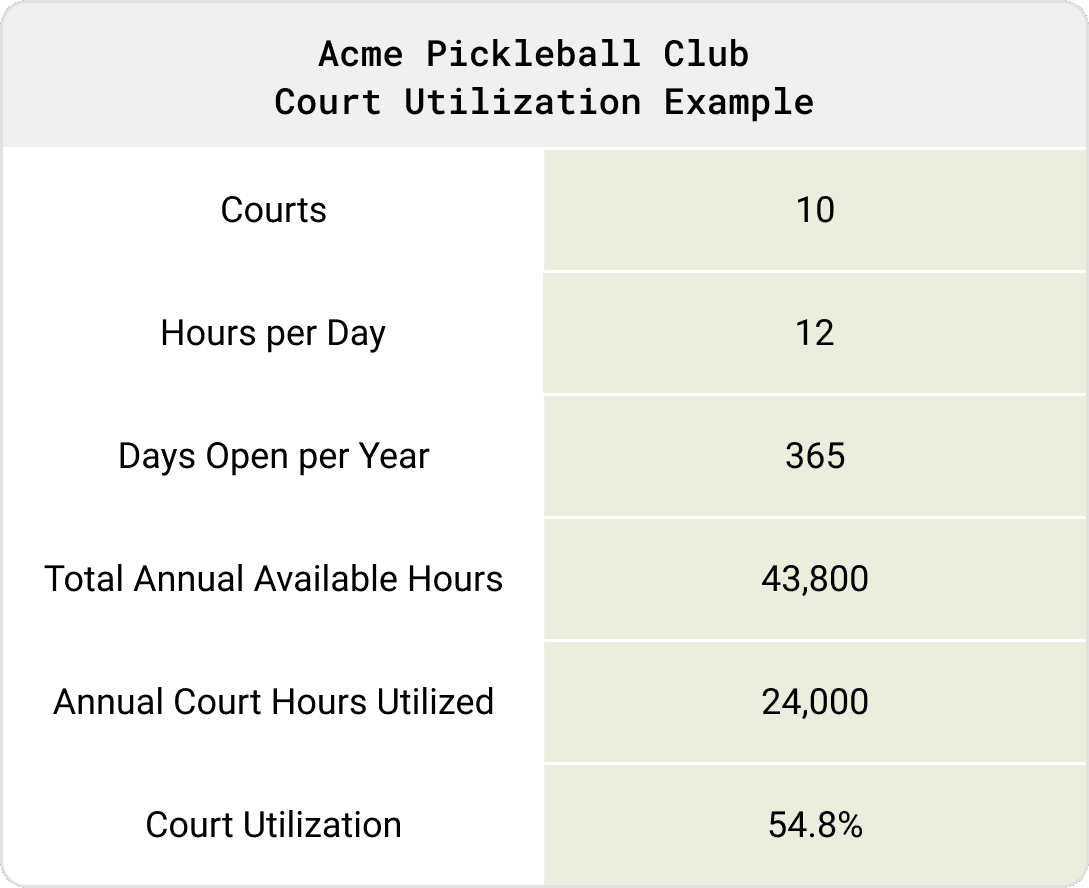 pickleball club court utilization calculation