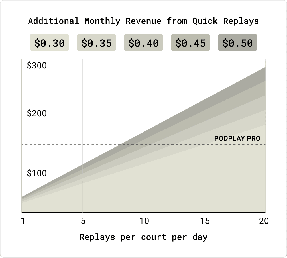 Podplay-Quick-Replays-monetization.png
