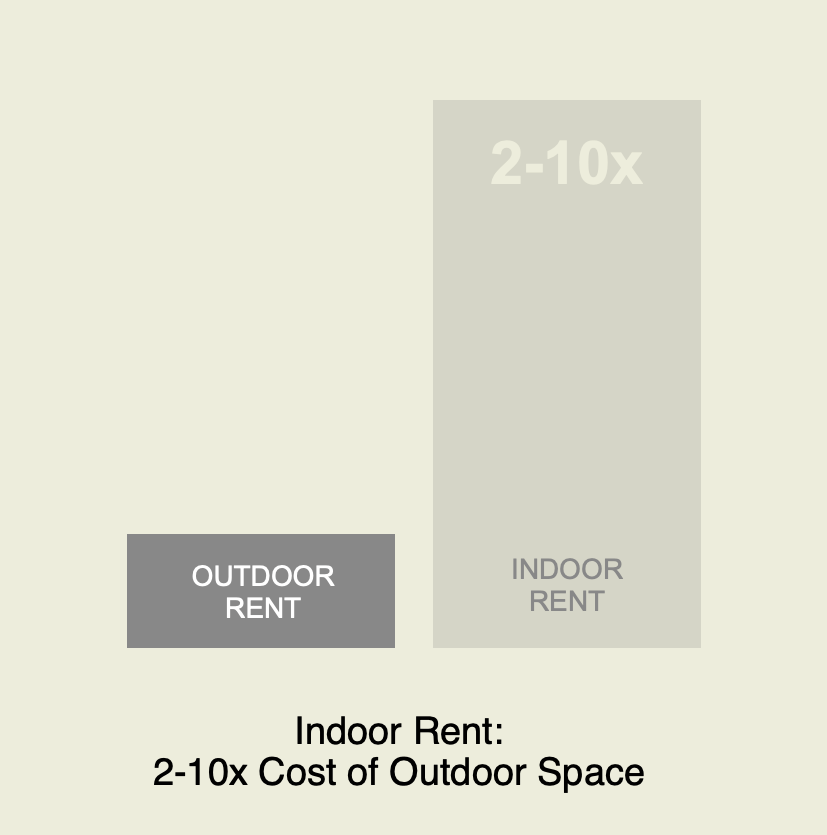 Indoor Rent: 2-10x Cost of Outdoor Space