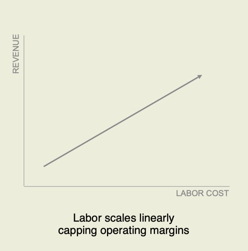 Labor scales linearly capping operating margins