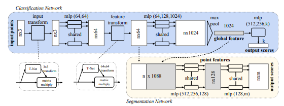 PointNet Architecture