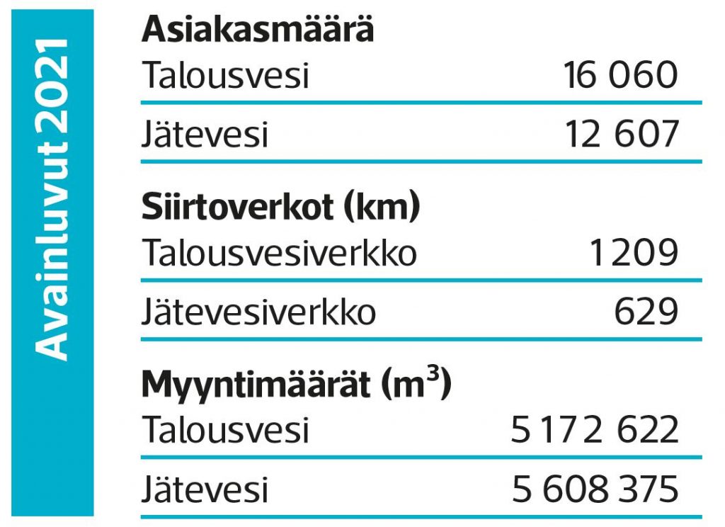 Seinäjoen vesi avainluvut