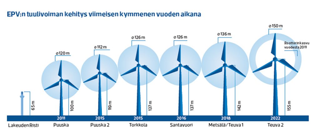 EPV:n tuulivoiman kehitys