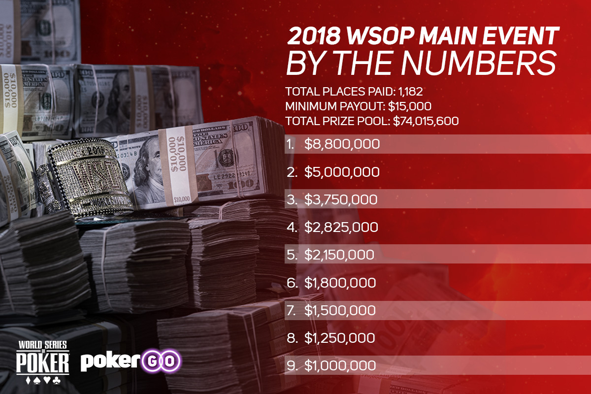 Wsop 2024 Results And Payouts Bel Florenza