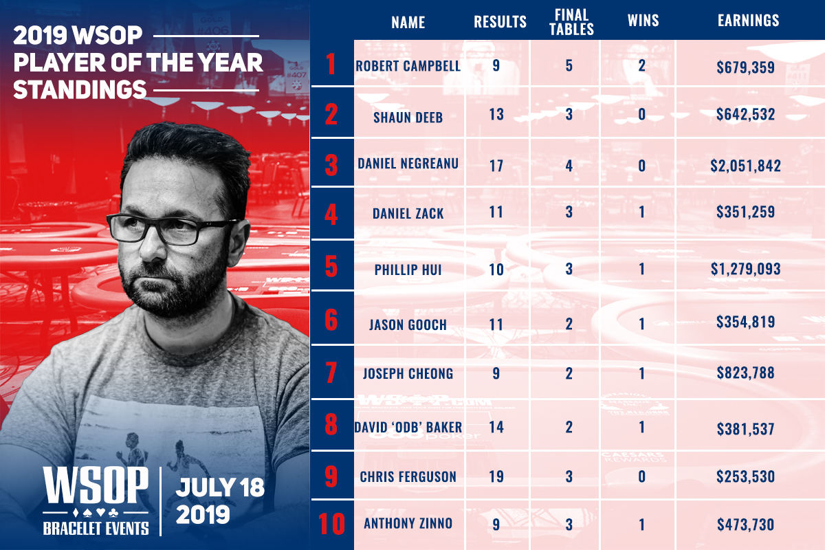 world series of poker winners by year