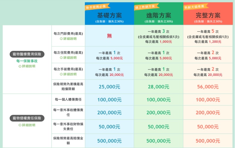 國泰產險寵物險基礎方案、進階方案、完整方案比較表.png