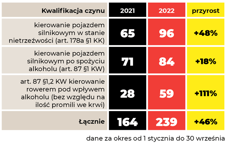 Statystyki nietrzeźwych kierowców w powiecie gostyńskim w roku 2021 i 2022