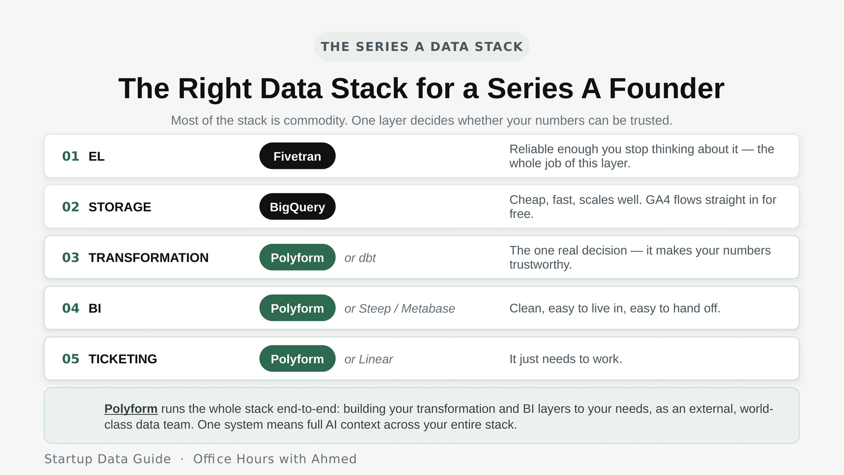 The right data stack for a Series A founder. EL: Fivetran. Storage: BigQuery, with GA4 flowing in free. Transformation: Polyform or dbt — the one layer that makes your numbers trustworthy. BI: Polyform or Steep/Metabase. Ticketing: Polyform or Linear. Polyform runs the whole stack end-to-end as an external data team.
