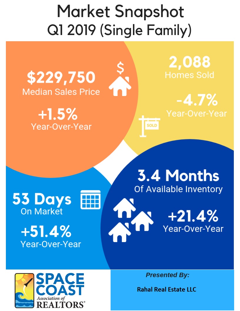 1st Quarter 2019 Market Snapshot