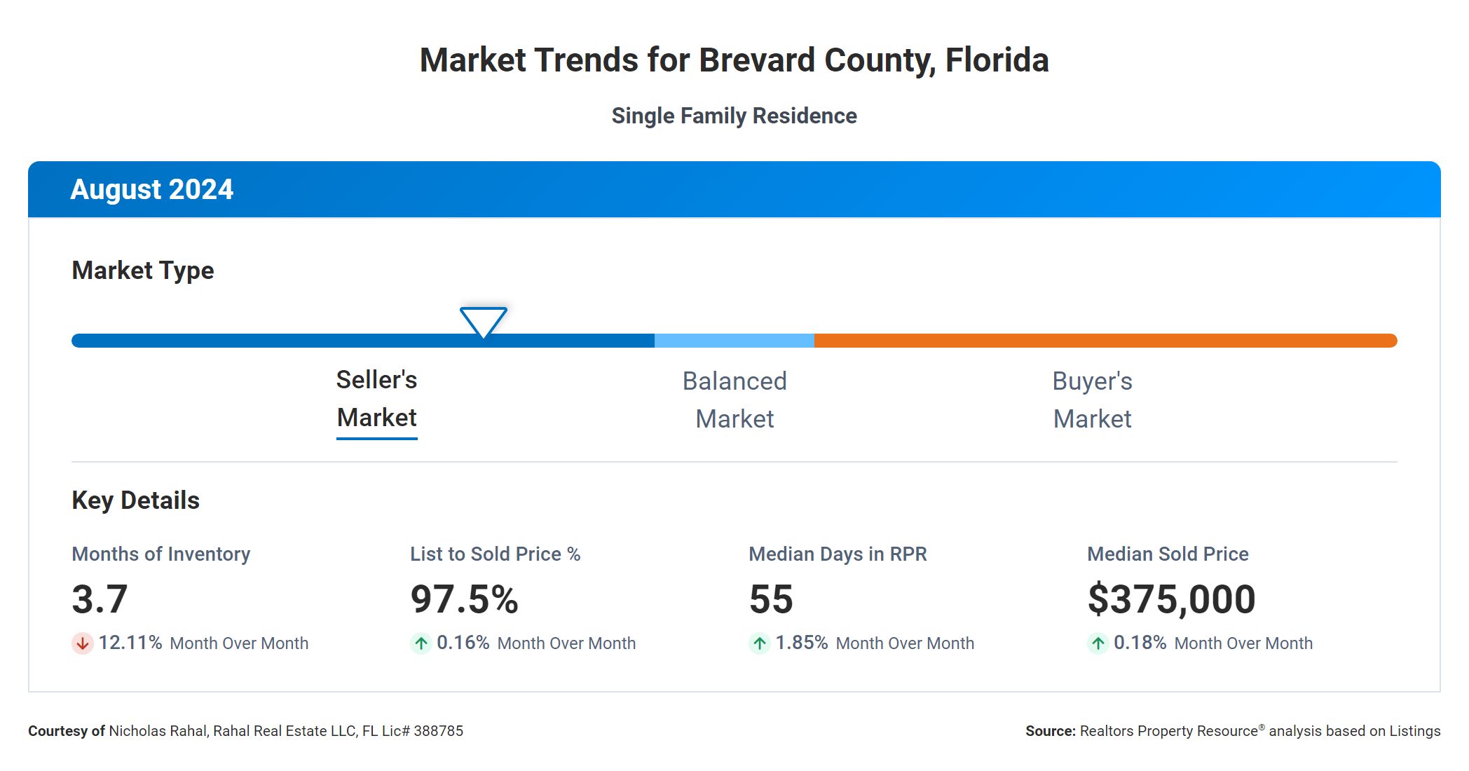 August 2024 Market Trends for Brevard County, Florida