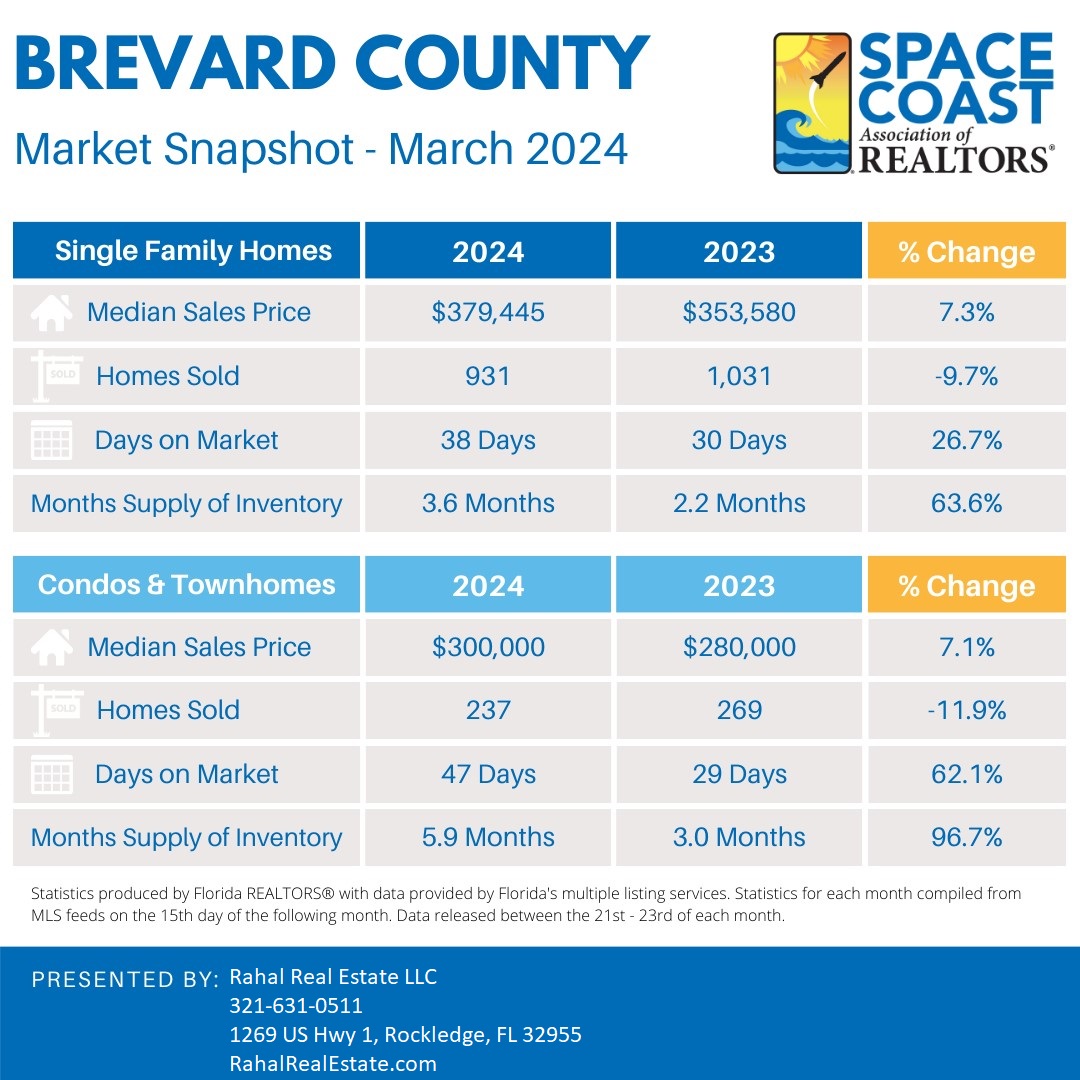 March 2024 Market Snapshot