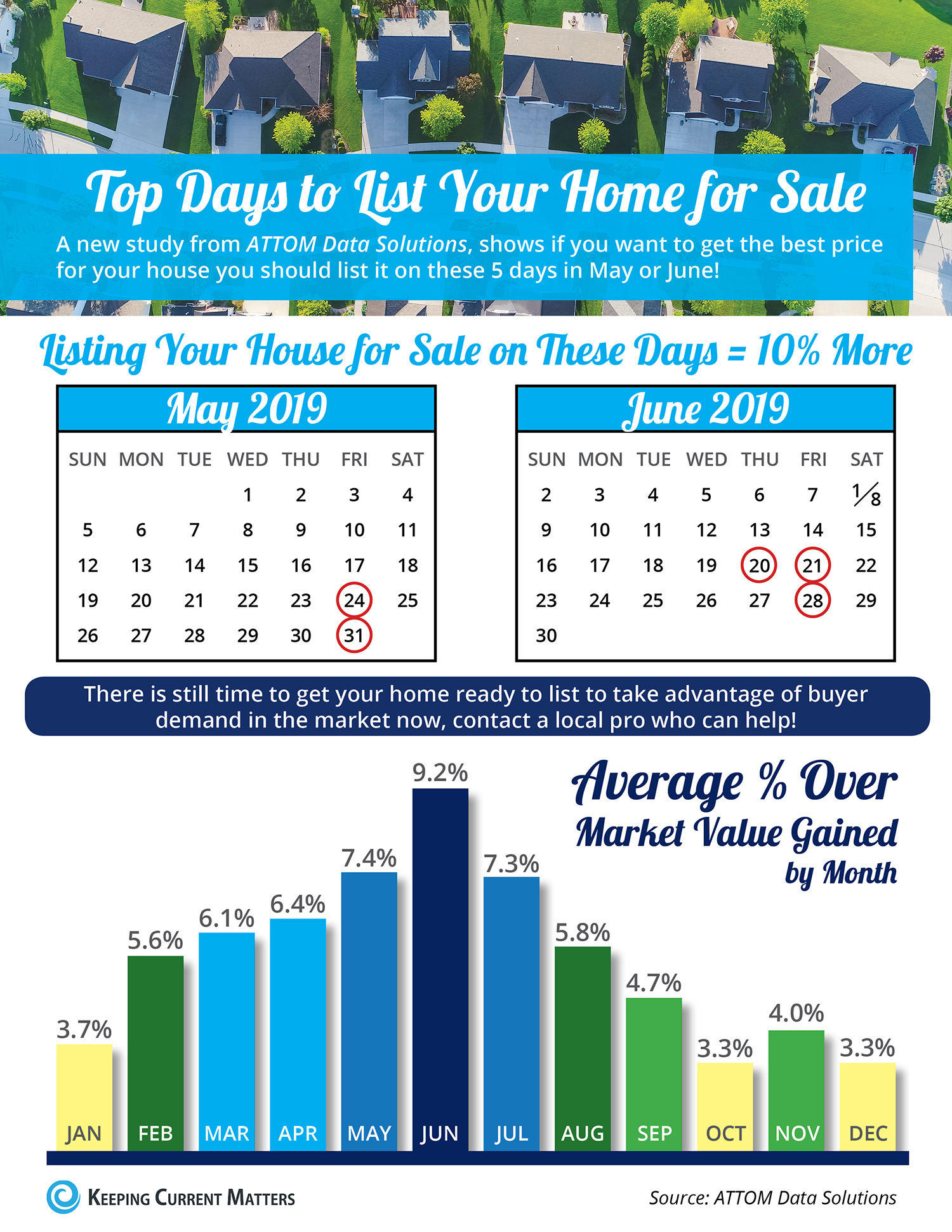 Top Days to List your Home for Sale