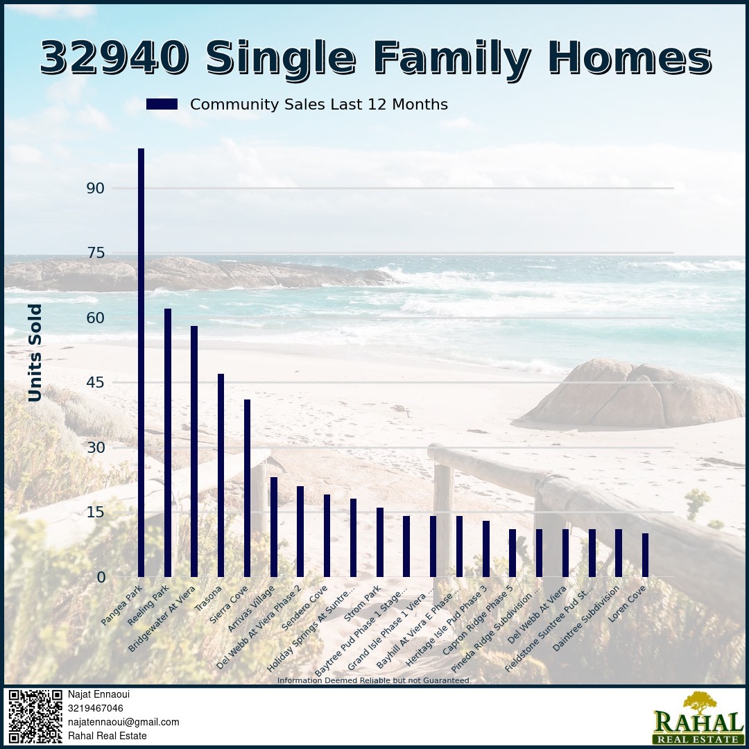 32940 Top Selling Communities