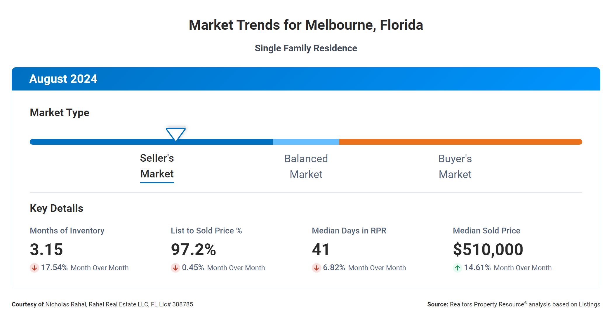 August 2024 Market Trend Melbourne