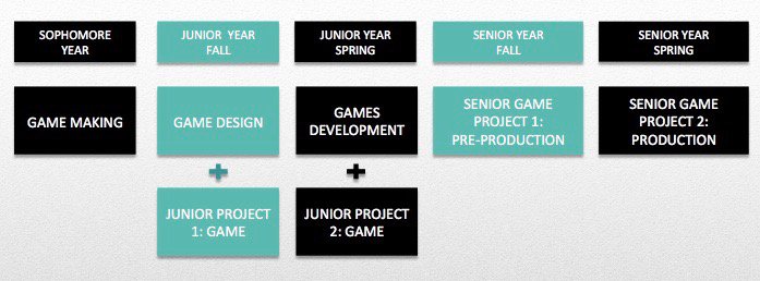 Games Track Course Sequence