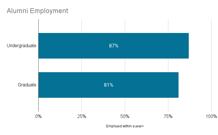 Alumni Employment