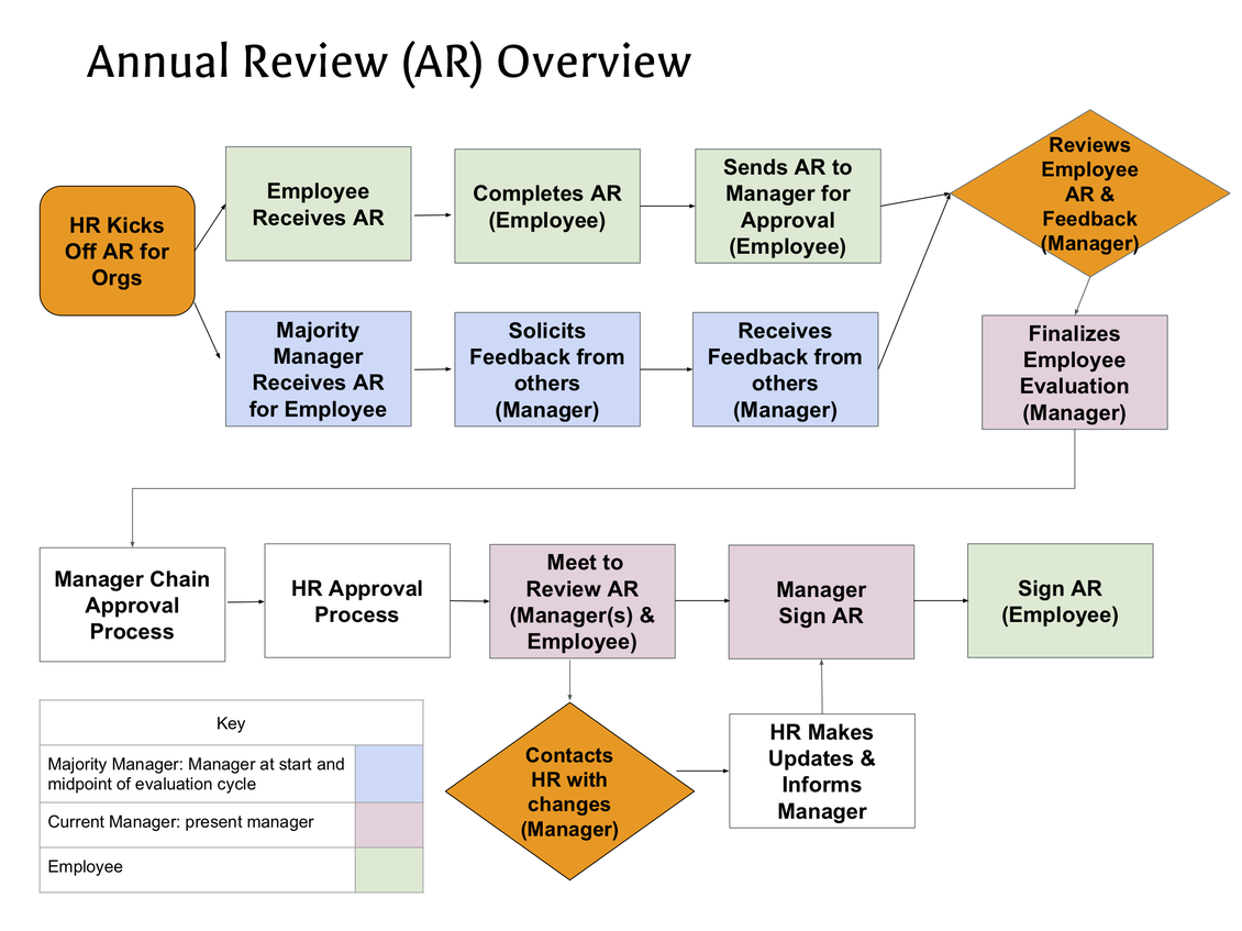 Performance Management flow.png