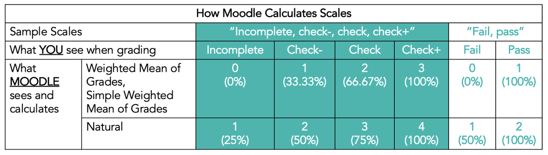 Moodle scale calculations