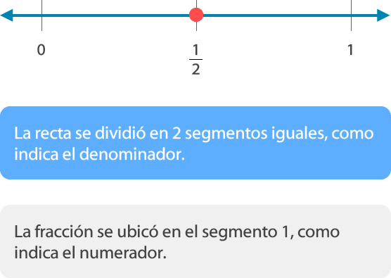 Fracciones en la recta