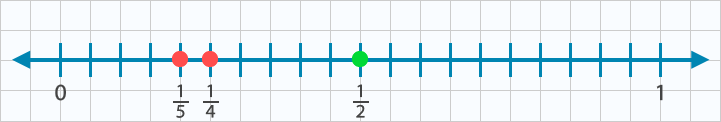 Fracciones en la recta