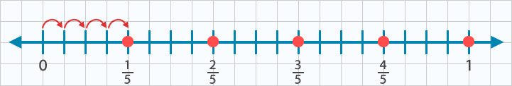 Fracciones en la recta