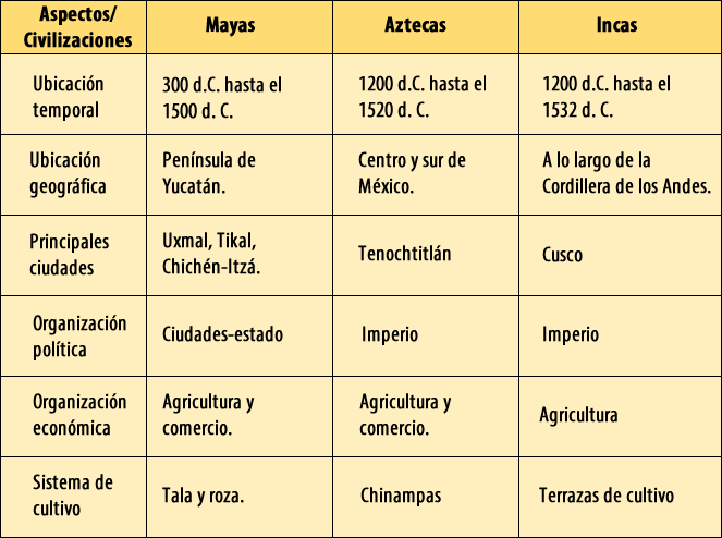 Distinguir Semejanzas Y Diferencias Entre Mayas Aztecas E Incas