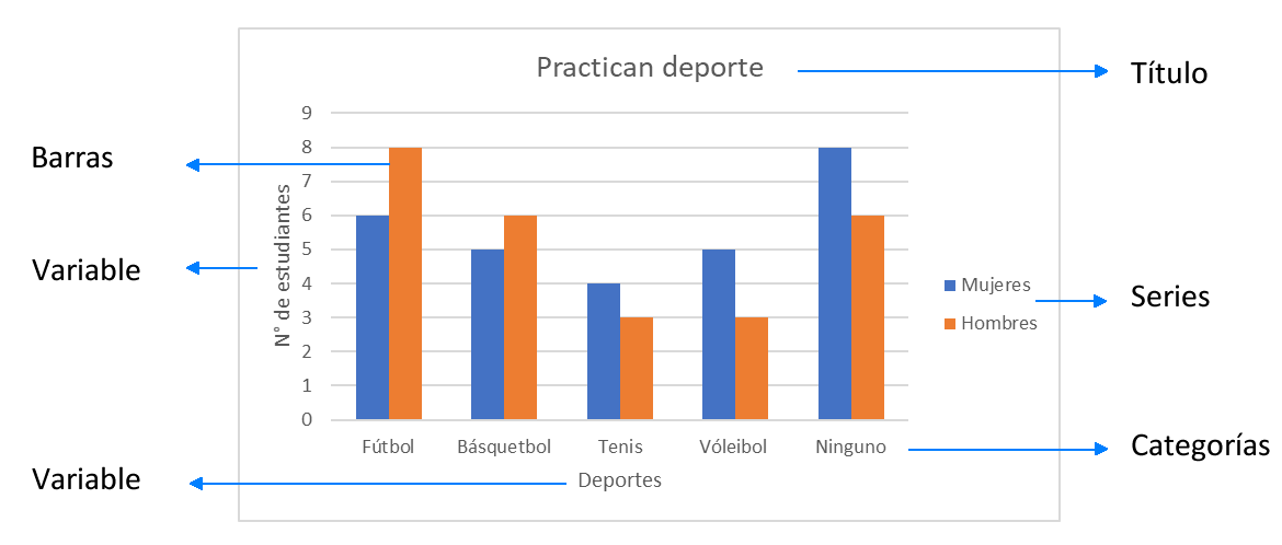 Gráficos de barra dobles