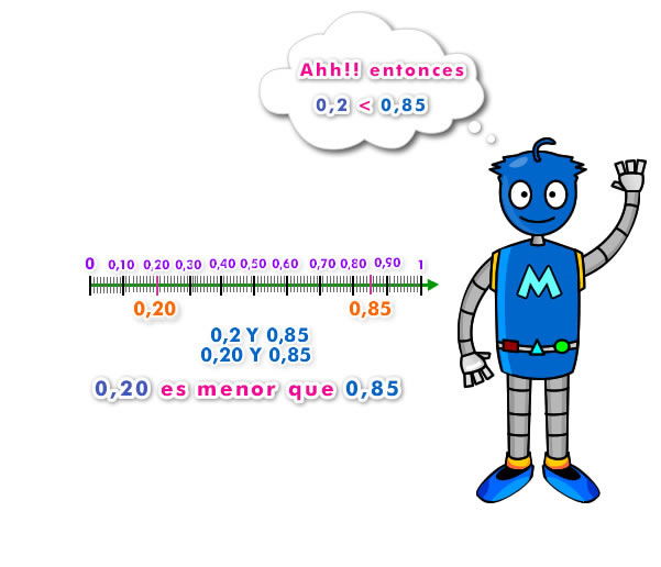 orden entre números decimales