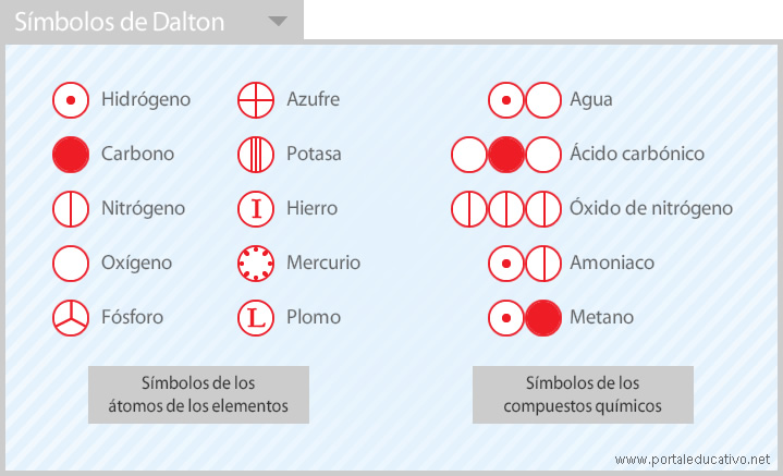 Dalton_simbolos