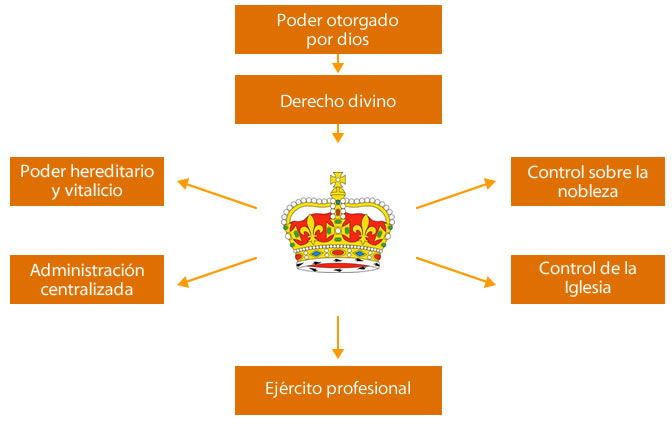 Estado moderno