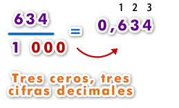 fracción decimal a número decimal