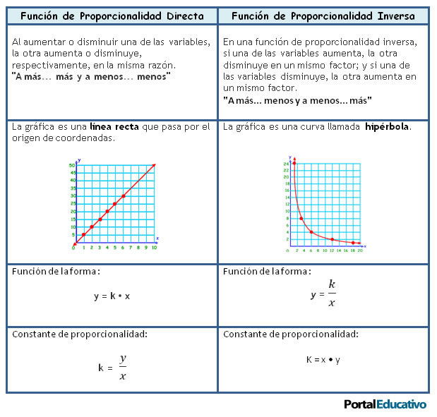 Funciones proporcionalidad directa inversa