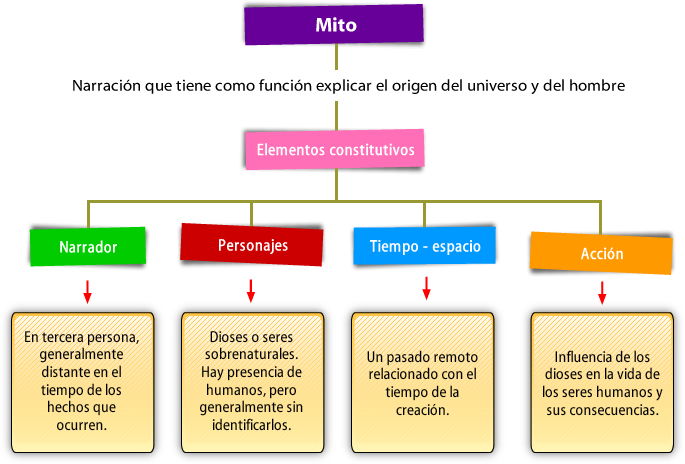 Qué es un mito