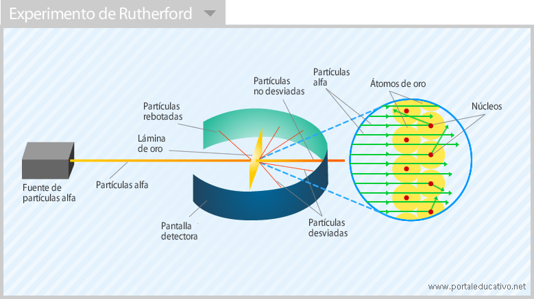 Rutherford_experimento