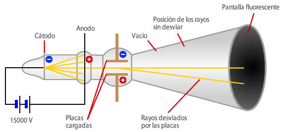 Thomson_experimento