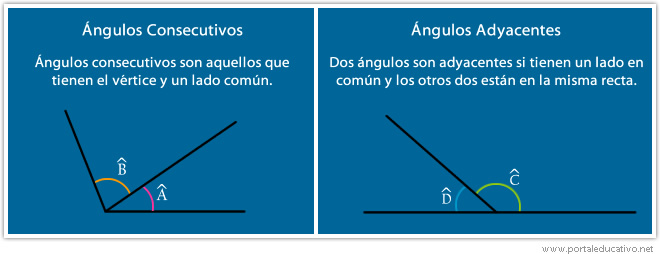 Tipos de ángulos según su posición