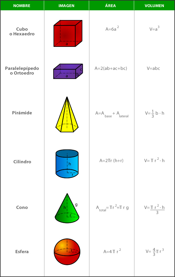 área y volumen cuerpos geométricos